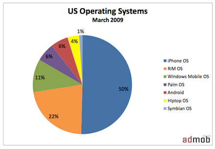 AdMob_March_2009_Mobile_Metrics.jpg