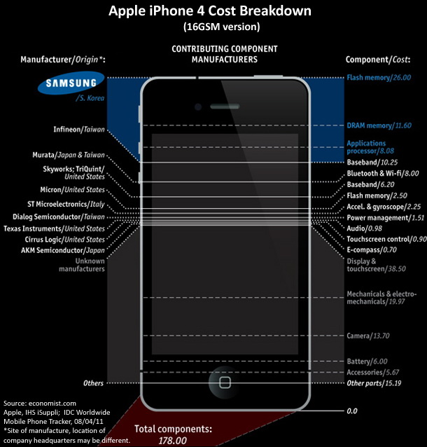 chart-of-the-day-iphone-4-cost-breakdown-aug-2011.jpg